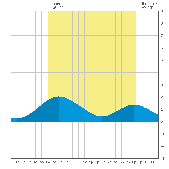 Stony Creek tide chart for Wednesday, August 2, 2023