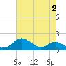 Stony Creek tide chart for Wednesday, August 2, 2023