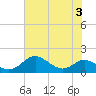 Stony Creek tide chart for Thursday, August 3, 2023