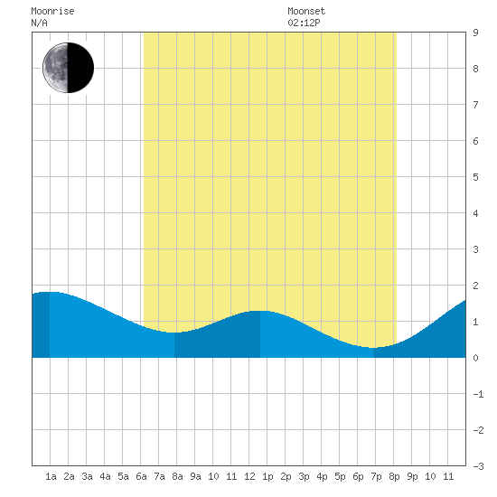 Stony Creek tide chart for Tuesday, August 8, 2023