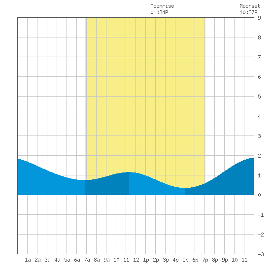 Stony Creek tide chart for Thursday, September 21, 2023