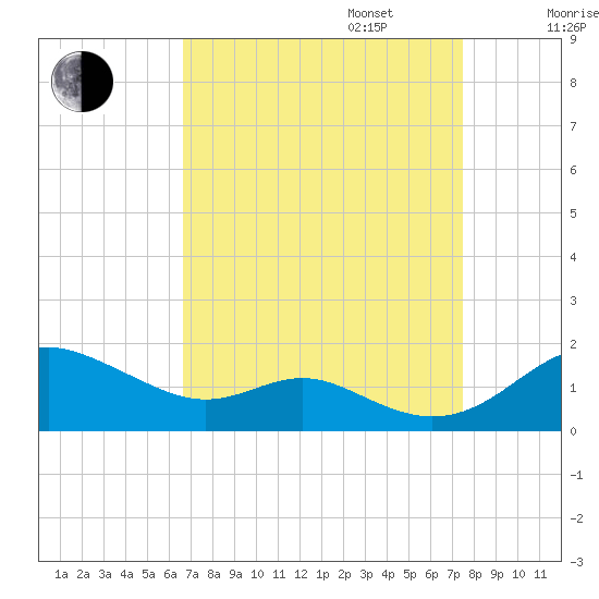 Stony Creek tide chart for Wednesday, September 6, 2023
