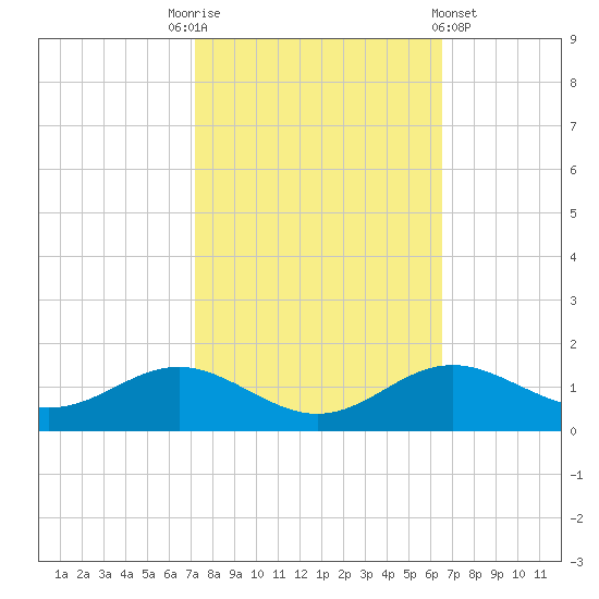 Stony Creek tide chart for Friday, October 13, 2023