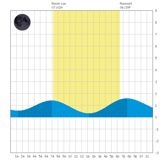 Stony Creek tide chart for Saturday, October 14, 2023