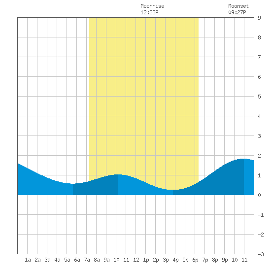 Stony Creek tide chart for Thursday, October 19, 2023