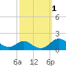 Stony Creek tide chart for Sunday, October 1, 2023