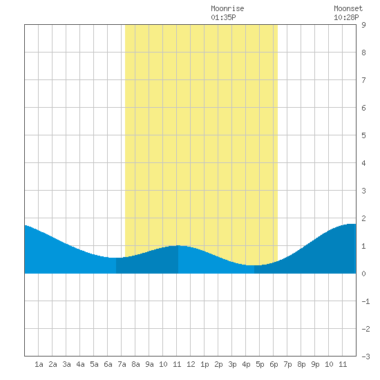 Stony Creek tide chart for Friday, October 20, 2023