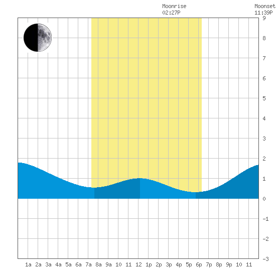 Stony Creek tide chart for Saturday, October 21, 2023
