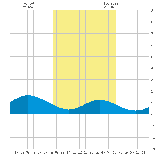 Stony Creek tide chart for Tuesday, October 24, 2023