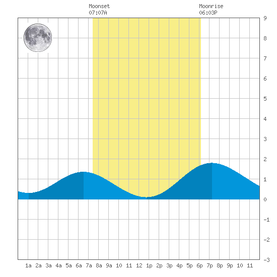 Stony Creek tide chart for Saturday, October 28, 2023