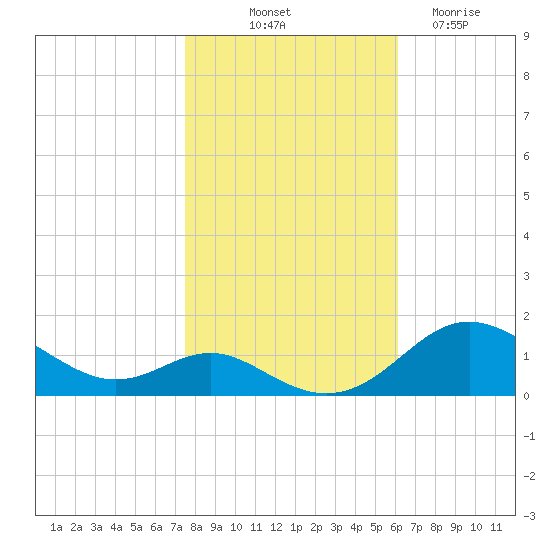 Stony Creek tide chart for Tuesday, October 31, 2023