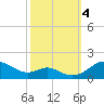Stony Creek tide chart for Wednesday, October 4, 2023