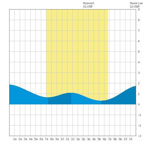 Stony Creek tide chart for Thursday, October 5, 2023