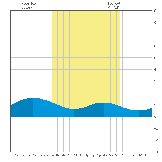 Stony Creek tide chart for Monday, October 9, 2023