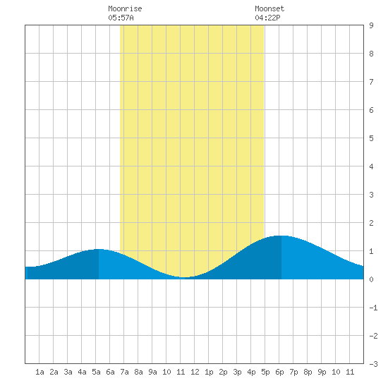 Stony Creek tide chart for Sunday, November 12, 2023