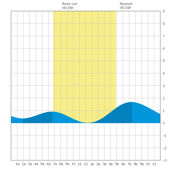 Stony Creek tide chart for Tuesday, November 14, 2023