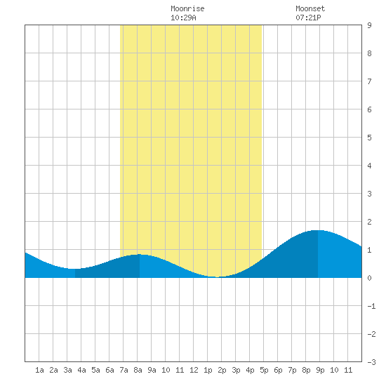 Stony Creek tide chart for Thursday, November 16, 2023
