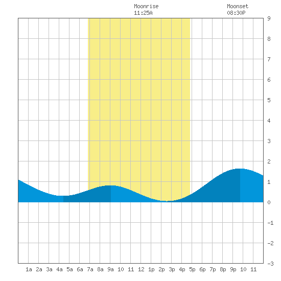Stony Creek tide chart for Friday, November 17, 2023
