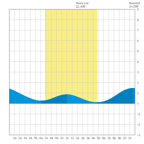 Stony Creek tide chart for Sunday, November 19, 2023