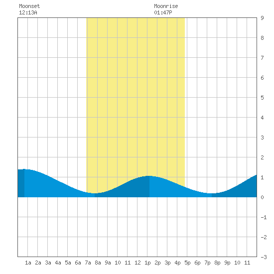 Stony Creek tide chart for Tuesday, November 21, 2023