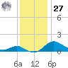 Stony Creek tide chart for Monday, November 27, 2023