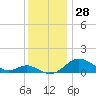 Stony Creek tide chart for Tuesday, November 28, 2023