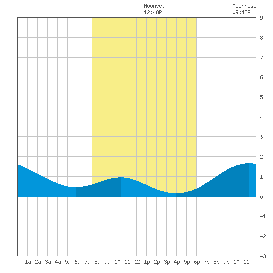 Stony Creek tide chart for Thursday, November 2, 2023