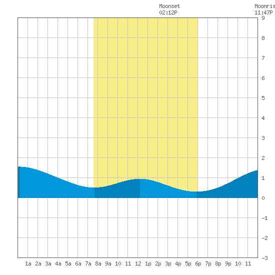 Stony Creek tide chart for Saturday, November 4, 2023