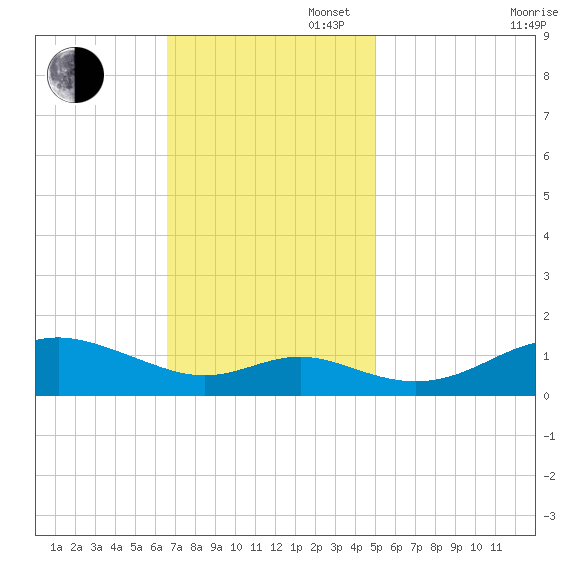 Stony Creek tide chart for Sunday, November 5, 2023