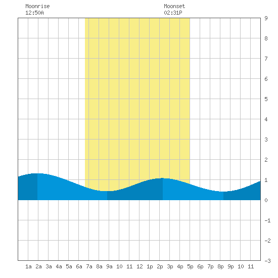 Stony Creek tide chart for Tuesday, November 7, 2023