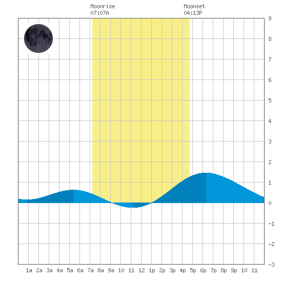 Stony Creek tide chart for Tuesday, December 12, 2023