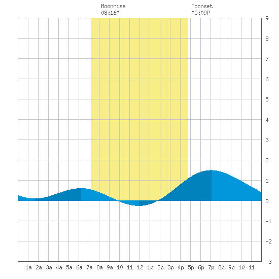 Stony Creek tide chart for Wednesday, December 13, 2023