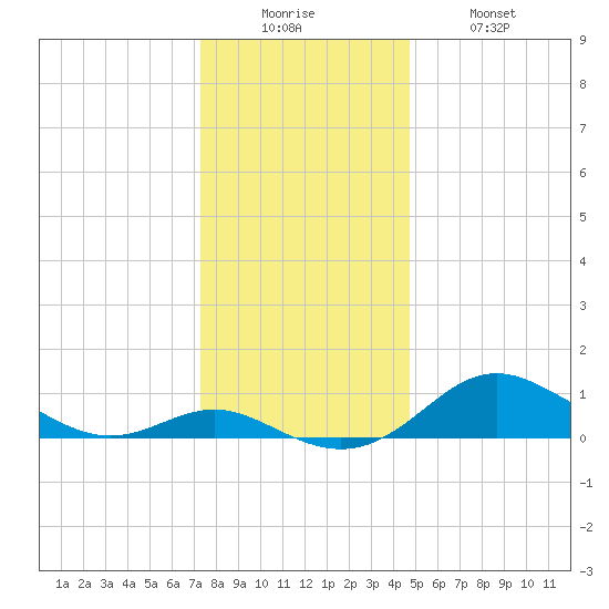 Stony Creek tide chart for Friday, December 15, 2023