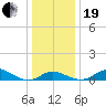Stony Creek tide chart for Tuesday, December 19, 2023