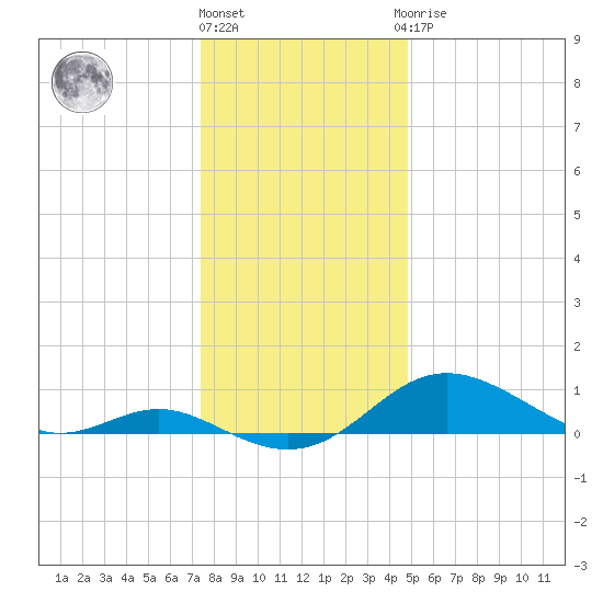 Stony Creek tide chart for Tuesday, December 26, 2023
