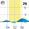 Stony Creek tide chart for Tuesday, December 26, 2023