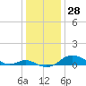 Stony Creek tide chart for Thursday, December 28, 2023