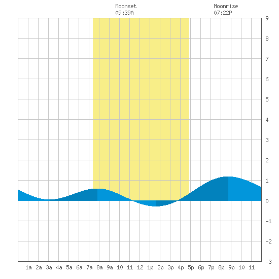 Stony Creek tide chart for Friday, December 29, 2023