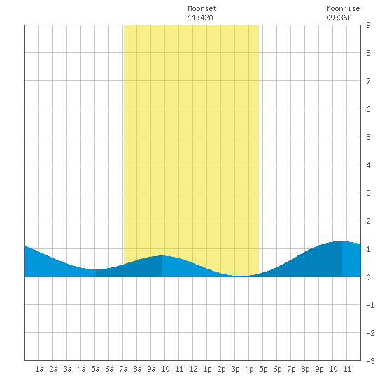 Stony Creek tide chart for Saturday, December 2, 2023