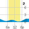 Stony Creek tide chart for Saturday, December 2, 2023