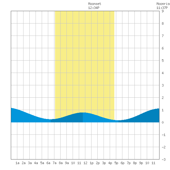 Stony Creek tide chart for Monday, December 4, 2023