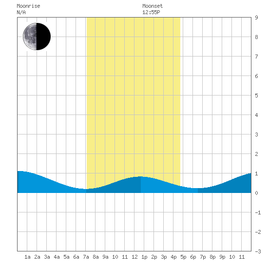 Stony Creek tide chart for Tuesday, December 5, 2023