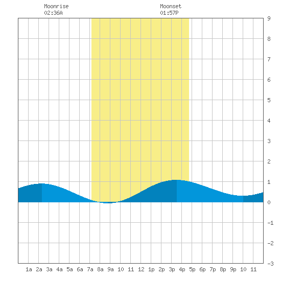 Stony Creek tide chart for Friday, December 8, 2023