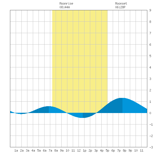 Stony Creek tide chart for Friday, January 12, 2024