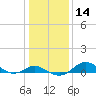 Stony Creek tide chart for Sunday, January 14, 2024