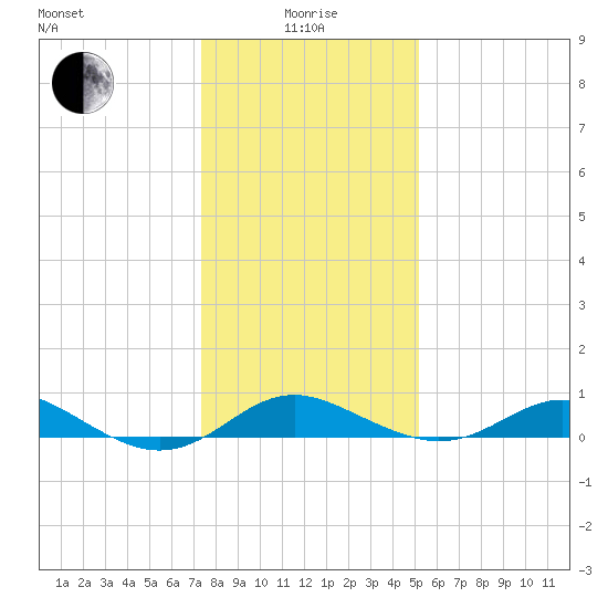 Stony Creek tide chart for Wednesday, January 17, 2024