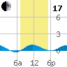 Stony Creek tide chart for Wednesday, January 17, 2024