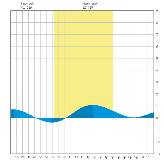 Stony Creek tide chart for Friday, January 19, 2024