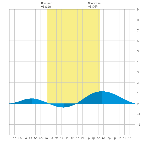 Stony Creek tide chart for Tuesday, January 23, 2024