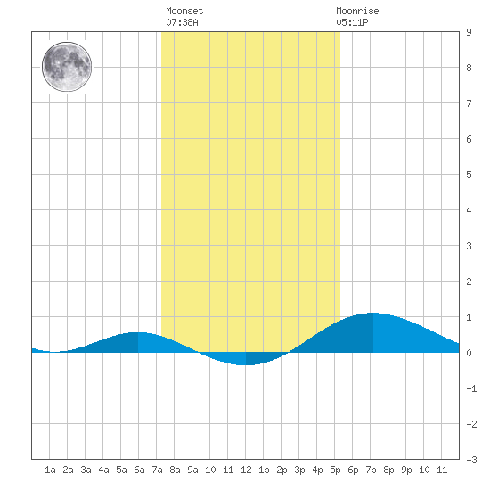Stony Creek tide chart for Thursday, January 25, 2024